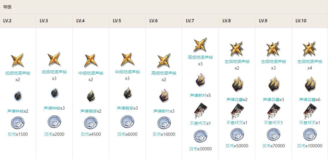 鸣潮凌阳培养需要哪些材料