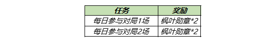 王者荣耀枫叶勋章获取攻略 教你枫叶勋章如何快速的拿到手